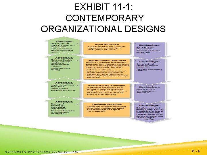 EXHIBIT 11 -1: CONTEMPORARY ORGANIZATIONAL DESIGNS COPYRIGHT © 2016 PEARSON EDUCATION, INC. 11 -