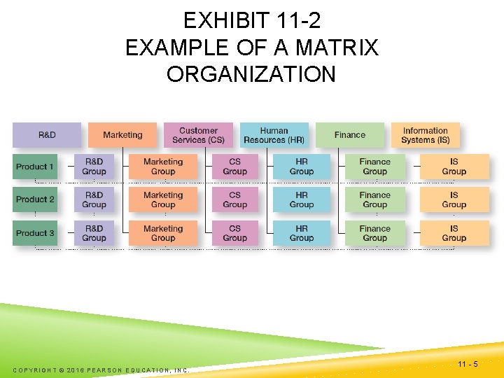 EXHIBIT 11 -2 EXAMPLE OF A MATRIX ORGANIZATION COPYRIGHT © 2016 PEARSON EDUCATION, INC.