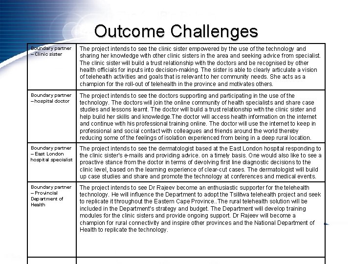 Outcome Challenges Boundary partner – Clinic sister The project intends to see the clinic