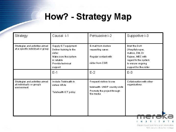 How? - Strategy Map Strategy Causal I-1 Persuasive I-2 Supportive I-3 Strategies and activities