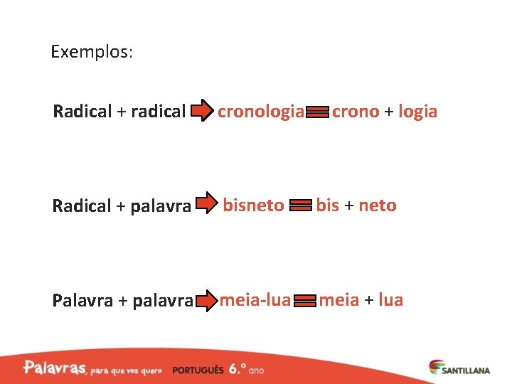 Exemplos: Radical + radical cronologia crono + logia Radical + palavra bisneto bis +