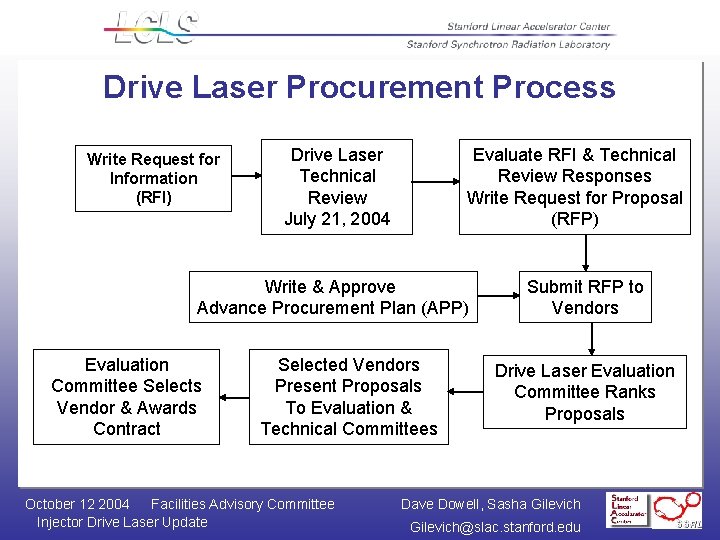 Drive Laser Procurement Process Write Request for Information (RFI) Drive Laser Technical Review July