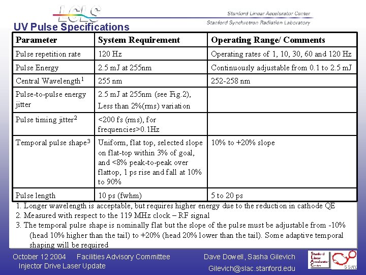 UV Pulse Specifications Parameter System Requirement Operating Range/ Comments Pulse repetition rate 120 Hz