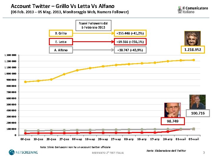 Account Twitter – Grillo Vs Letta Vs Alfano (06 Feb. 2013 – 05 Mag.