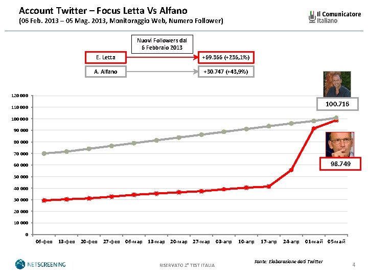 Account Twitter – Focus Letta Vs Alfano (06 Feb. 2013 – 05 Mag. 2013,