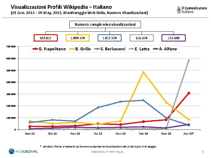 Visualizzazioni Profili Wikipedia – Italiano (01 Gen. 2013 – 05 Mag. 2013, Monitoraggio Web