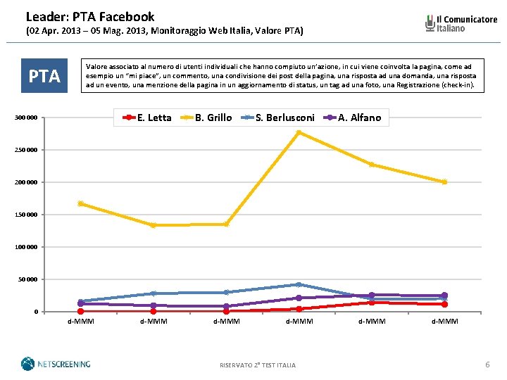 Leader: PTA Facebook (02 Apr. 2013 – 05 Mag. 2013, Monitoraggio Web Italia, Valore