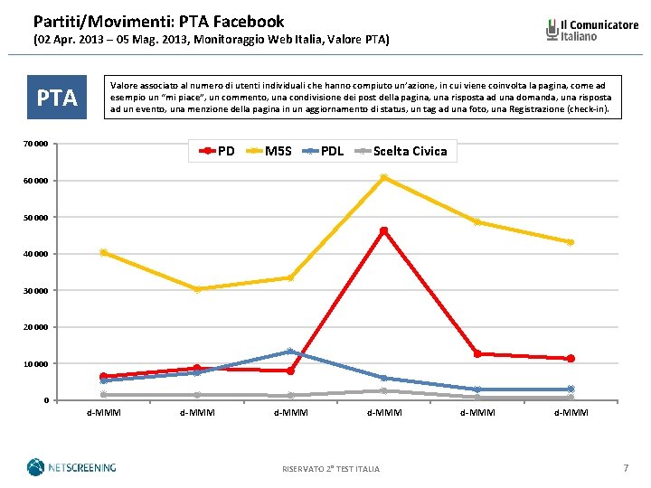 Partiti/Movimenti: PTA Facebook (02 Apr. 2013 – 05 Mag. 2013, Monitoraggio Web Italia, Valore