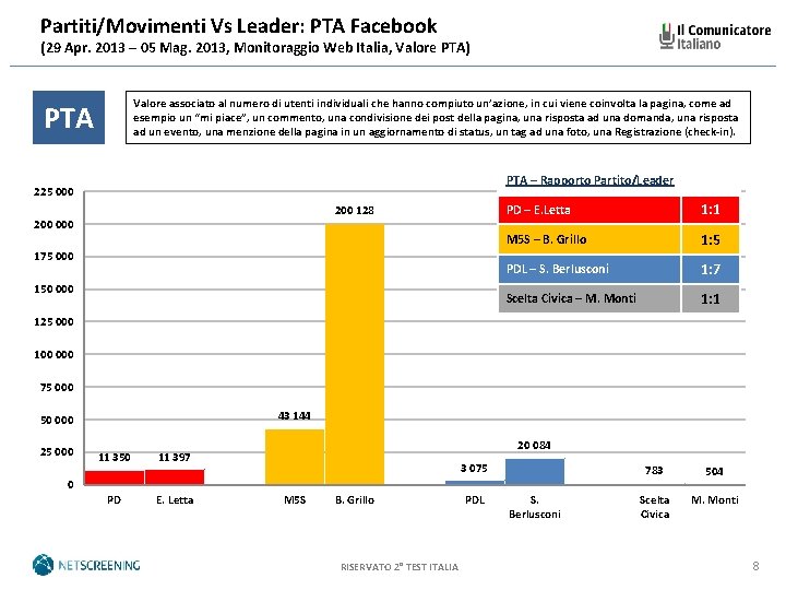 Partiti/Movimenti Vs Leader: PTA Facebook (29 Apr. 2013 – 05 Mag. 2013, Monitoraggio Web