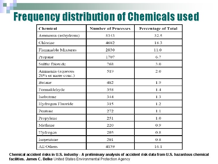 Frequency distribution of Chemicals used Chemical accident risks in U. S. industry - A Frequency distribution of Chemicals used Chemical accident risks in U. S. industry - A