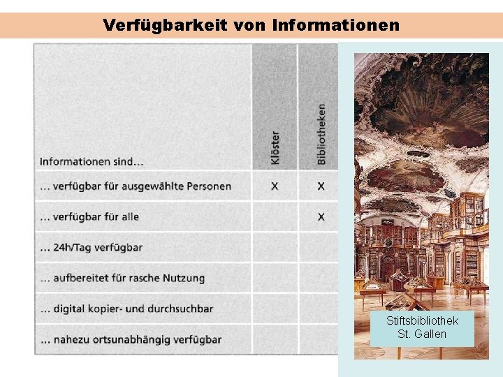Verfügbarkeit von Informationen Stiftsbibliothek St. Gallen Quelle: Stöcklin, N. (2010), S. 42 