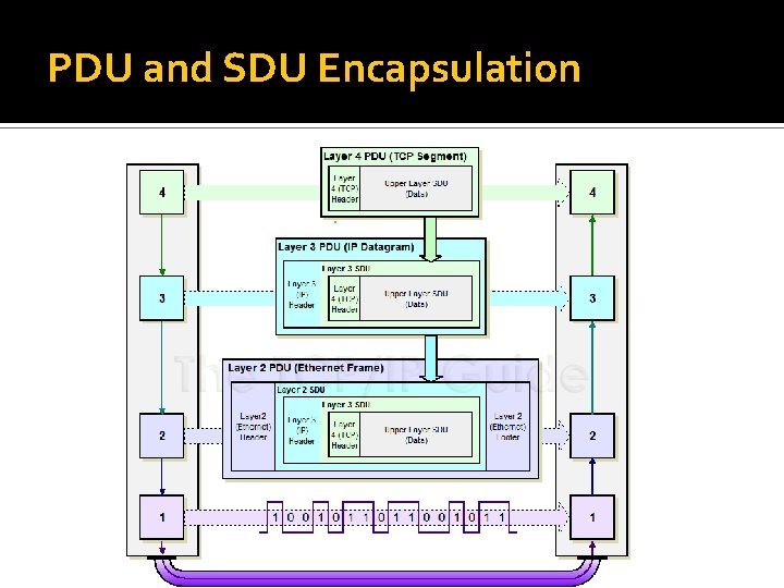 PDU and SDU Encapsulation 