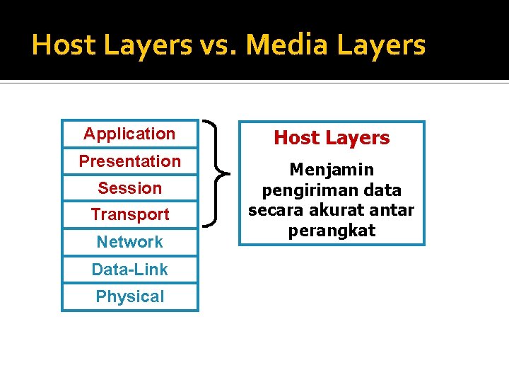Host Layers vs. Media Layers Application Host Layers Presentation Menjamin pengiriman data secara akurat