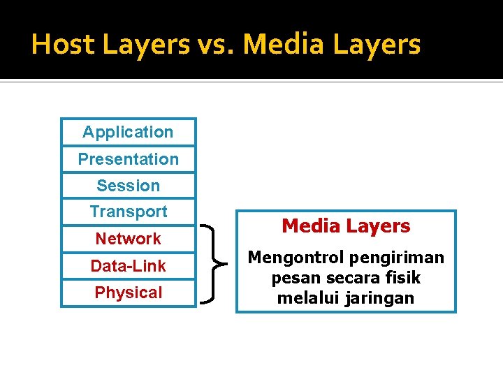 Host Layers vs. Media Layers Application Presentation Session Transport Network Data-Link Physical Media Layers