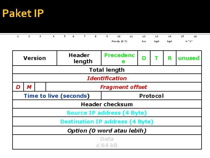 Paket IP 1 2 3 Version • Connectionless 4 5 6 7 8 Header