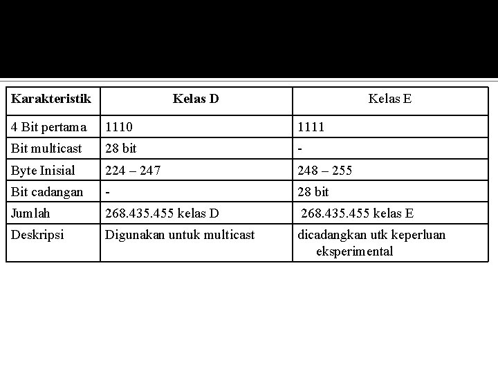 Karakteristik Kelas D Kelas E 4 Bit pertama 1110 1111 Bit multicast 28 bit