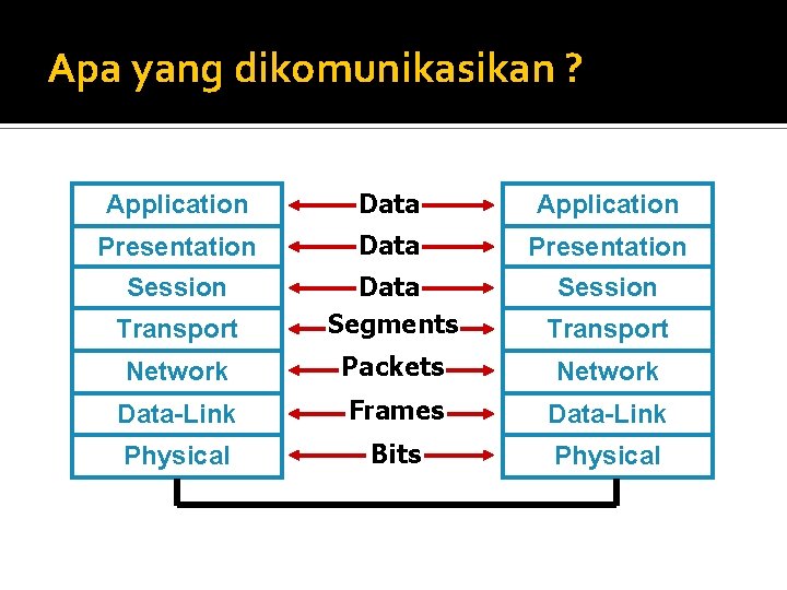 Apa yang dikomunikasikan ? Application Data Application Presentation Data Presentation Session Transport Data Segments