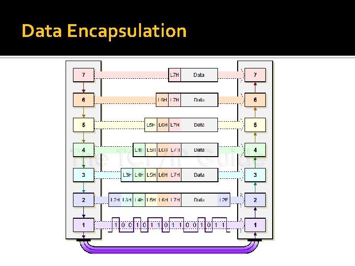 Data Encapsulation 