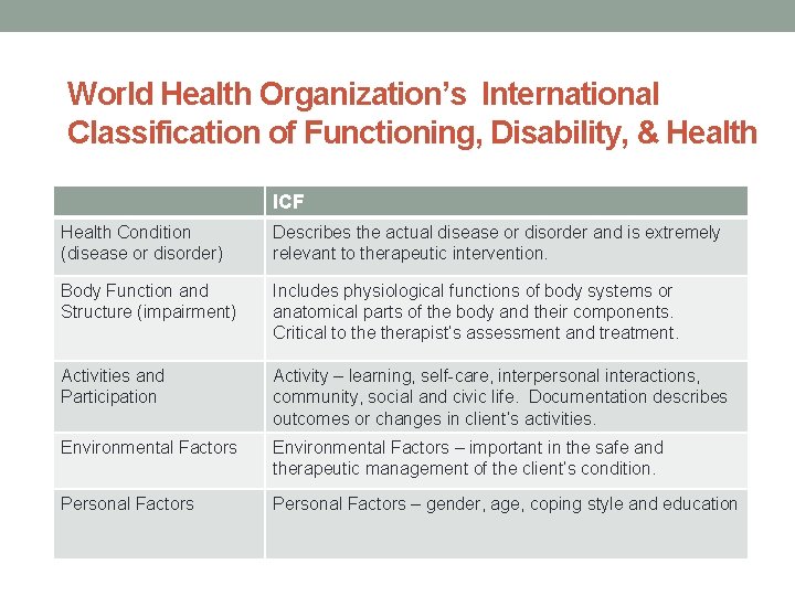 World Health Organization’s International Classification of Functioning, Disability, & Health ICF Health Condition (disease