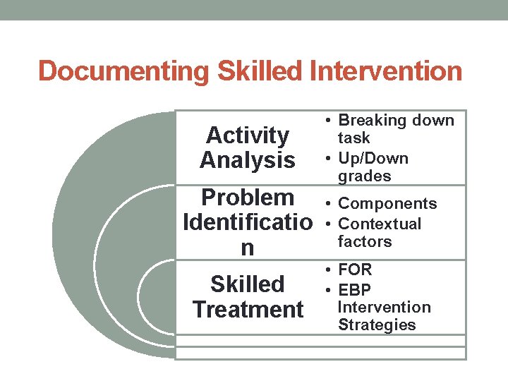 Documenting Skilled Intervention Activity Analysis Problem Identificatio n Skilled Treatment • Breaking down task