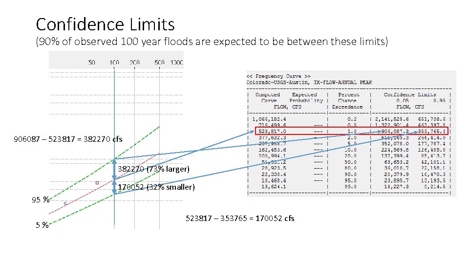 Confidence Limits (90% of observed 100 year floods are expected to be between these