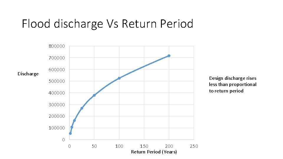Flood discharge Vs Return Period 800000 700000 Discharge 600000 Design discharge rises less than