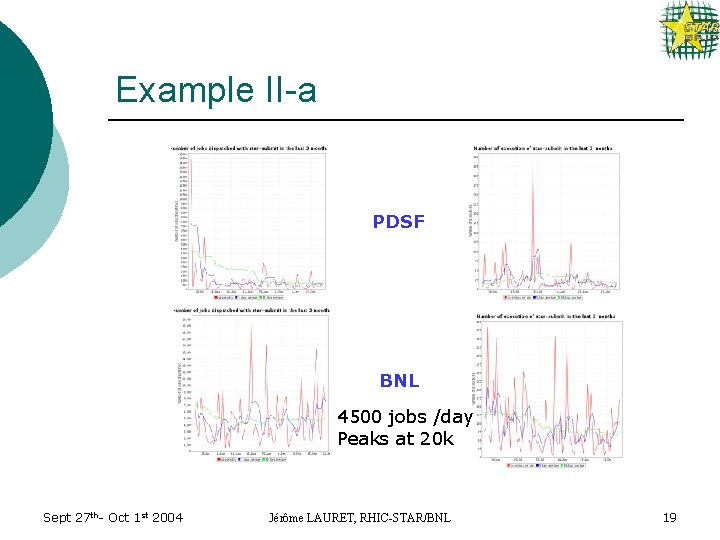 Example II-a PDSF BNL 4500 jobs /day Peaks at 20 k Sept 27 th-