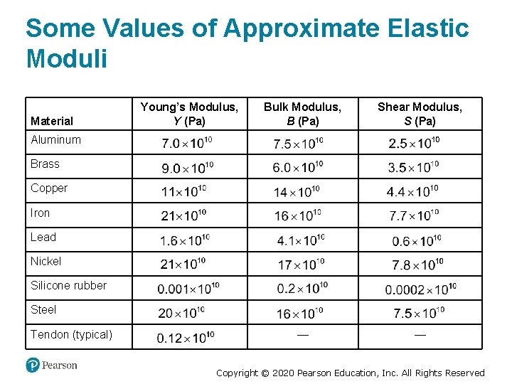 Some Values of Approximate Elastic Moduli Material Young’s Modulus, Y (Pa) Bulk Modulus, B