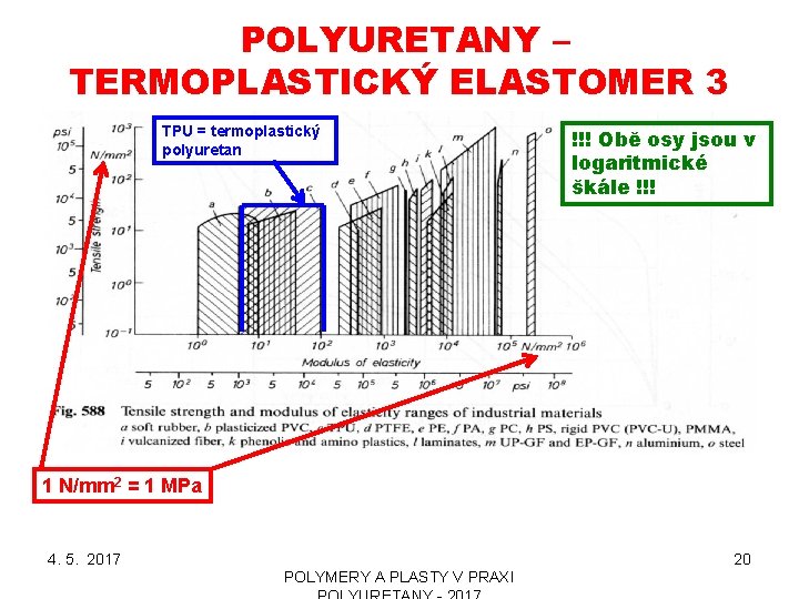 POLYURETANY – TERMOPLASTICKÝ ELASTOMER 3 TPU = termoplastický polyuretan !!! Obě osy jsou v