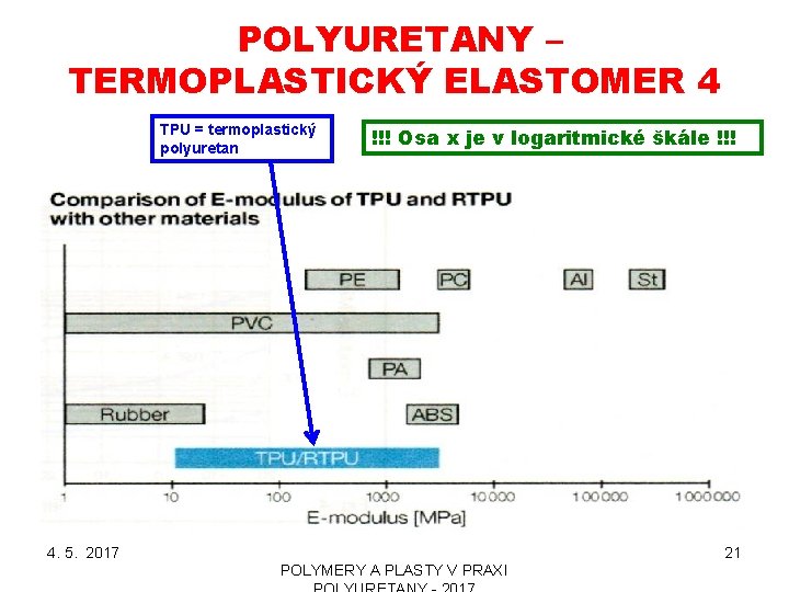 POLYURETANY – TERMOPLASTICKÝ ELASTOMER 4 TPU = termoplastický polyuretan !!! Osa x je v