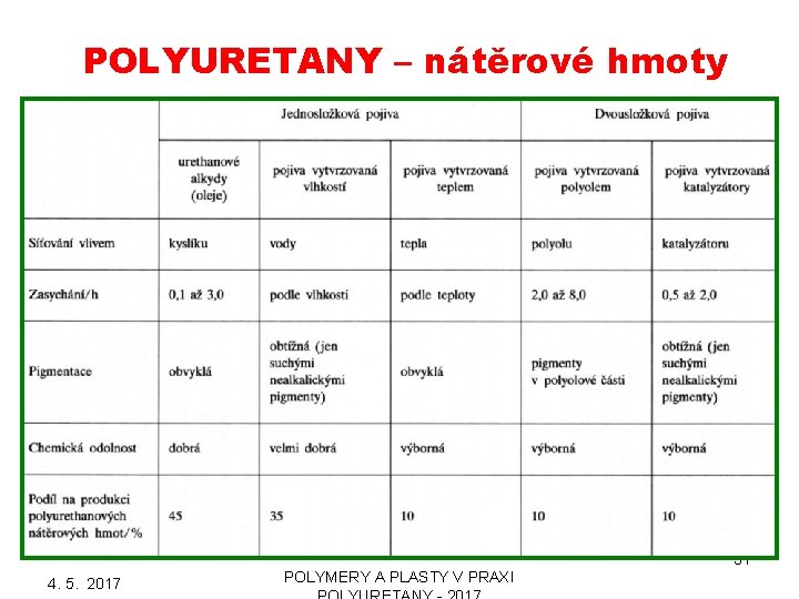 POLYURETANY – nátěrové hmoty 31 4. 5. 2017 POLYMERY A PLASTY V PRAXI 
