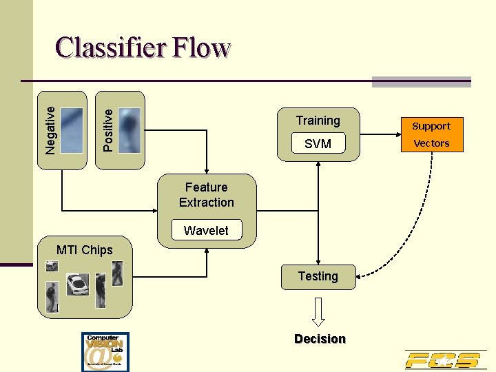 Positive Negative Classifier Flow Training Support SVM Vectors Feature Extraction Wavelet MTI Chips Testing