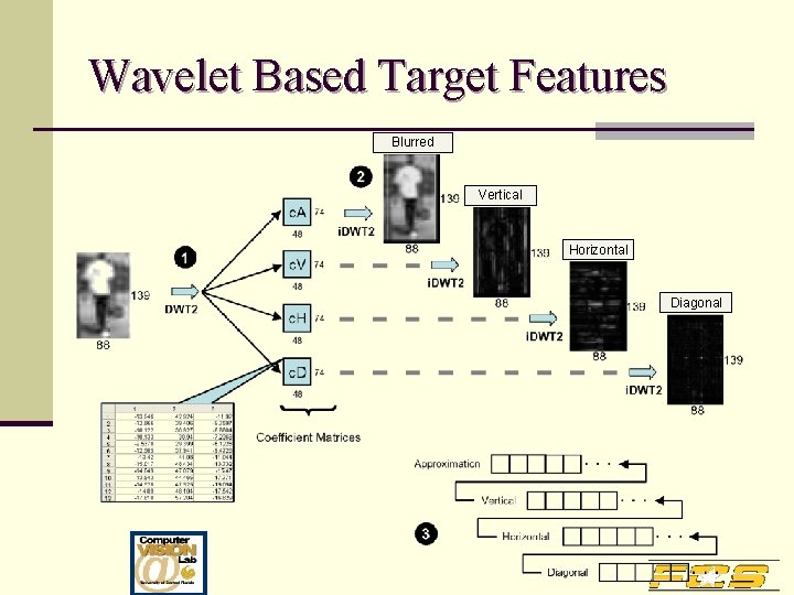 Wavelet Based Target Features Blurred Vertical Horizontal Diagonal 