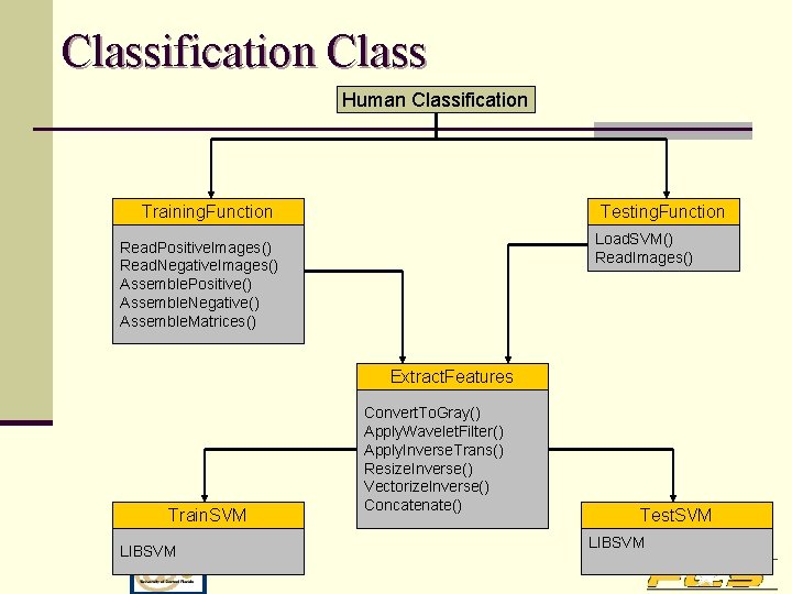 Classification Class Human Classification Training. Function Testing. Function Load. SVM() Read. Images() Read. Positive.