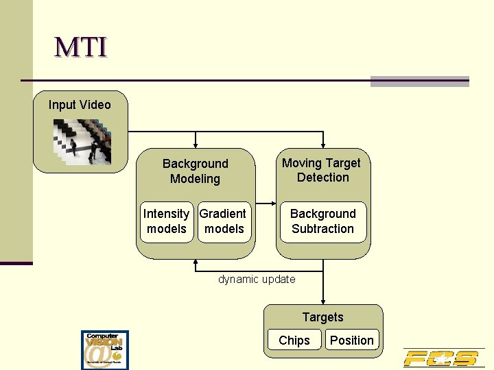 MTI Input Video Background Modeling Moving Target Detection Intensity Gradient models Background Subtraction dynamic