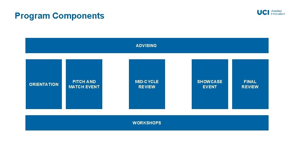 Program Components ADVISING ORIENTATION PITCH AND MATCH EVENT MID-CYCLE REVIEW WORKSHOPS SHOWCASE EVENT FINAL