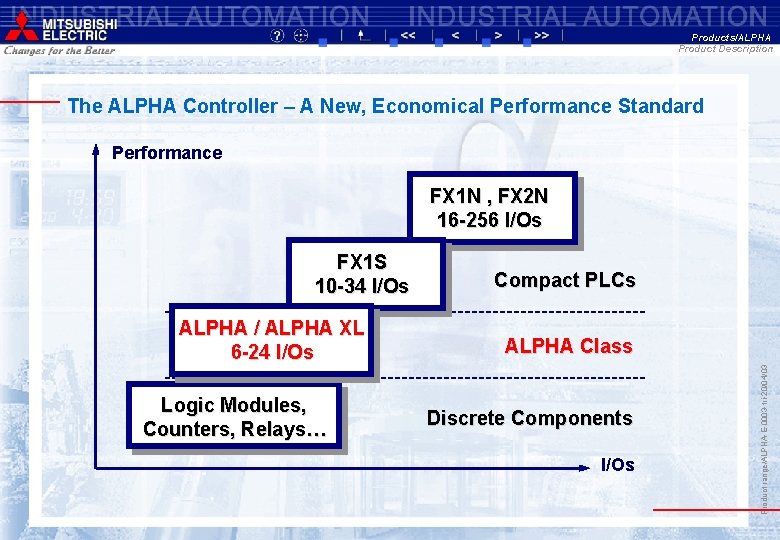 Products/ALPHA Product Description The ALPHA Controller – A New, Economical Performance Standard Performance FX