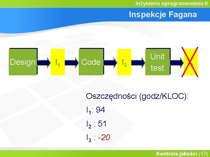 Inżynieria oprogramowania II Inspekcje Fagana Design I 1 Code I 2 Unit test I