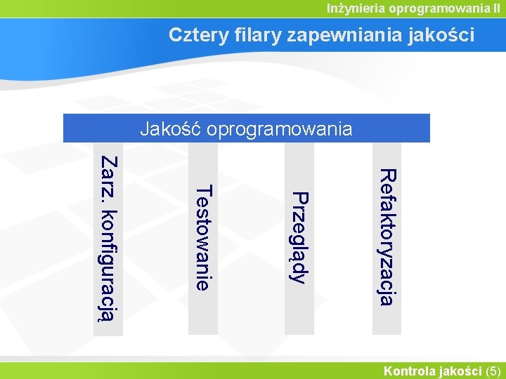 Inżynieria oprogramowania II Cztery filary zapewniania jakości Jakość oprogramowania Refaktoryzacja Przeglądy Testowanie Zarz. konfiguracją