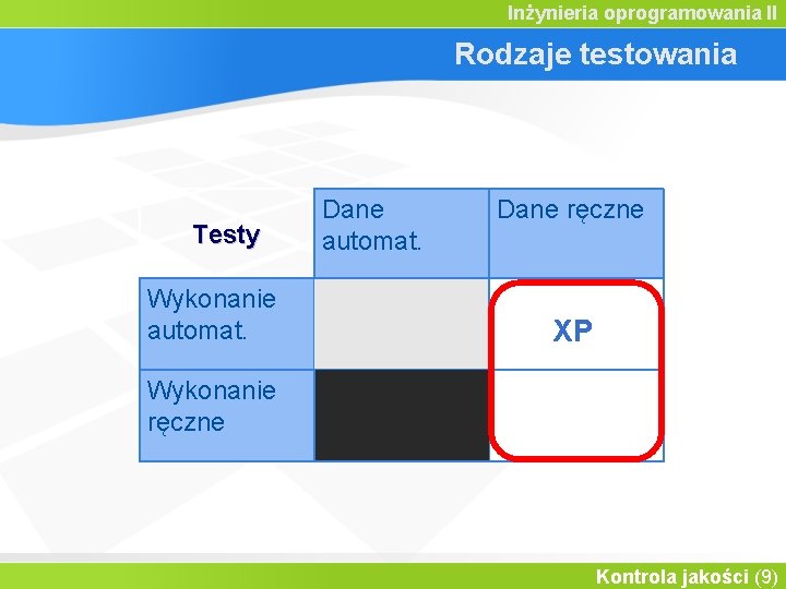 Inżynieria oprogramowania II Rodzaje testowania Testy Wykonanie automat. Dane ręczne XP Wykonanie ręczne Kontrola