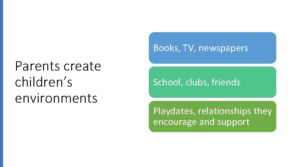 Books, TV, newspapers Parents create children’s environments School, clubs, friends Playdates, relationships they encourage