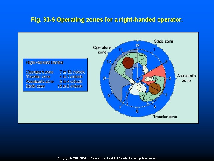 Fig. 33 -5 Operating zones for a right-handed operator. Copyright © 2009, 2006 by