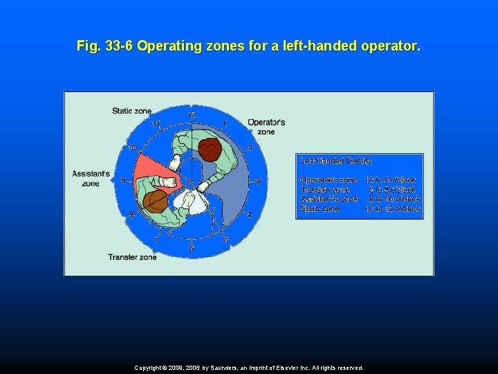 Fig. 33 -6 Operating zones for a left-handed operator. Copyright © 2009, 2006 by