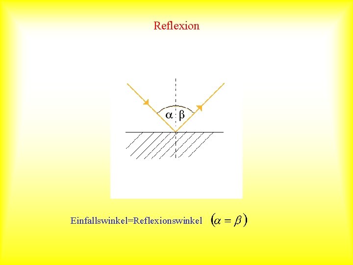 Reflexion Einfallswinkel=Reflexionswinkel 