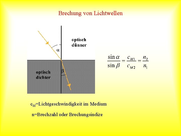 Brechung von Lichtwellen c. M=Lichtgeschwindigkeit im Medium n=Brechzahl oder Brechungsindize 