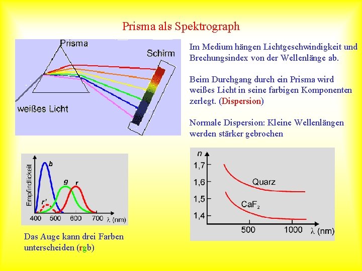 Prisma als Spektrograph Im Medium hängen Lichtgeschwindigkeit und Brechungsindex von der Wellenlänge ab. Beim