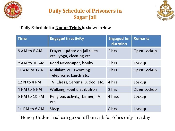 Daily Schedule of Prisoners in Sagar Jail Daily Schedule for Under Trials is shown