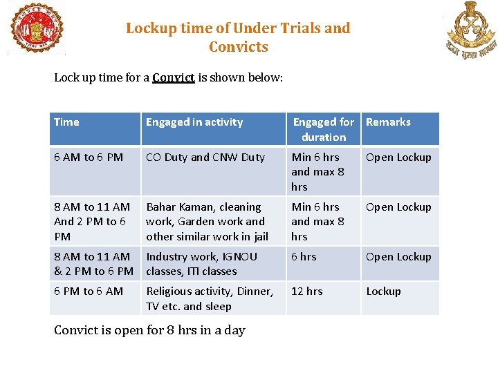 Lockup time of Under Trials and Convicts Lock up time for a Convict is