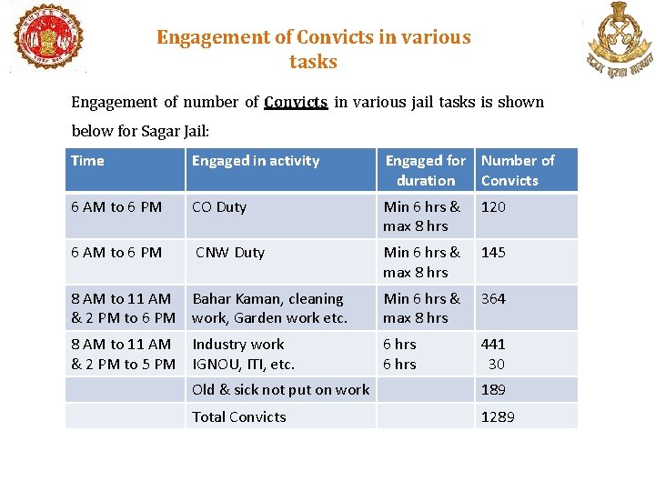 Engagement of Convicts in various tasks Engagement of number of Convicts in various jail