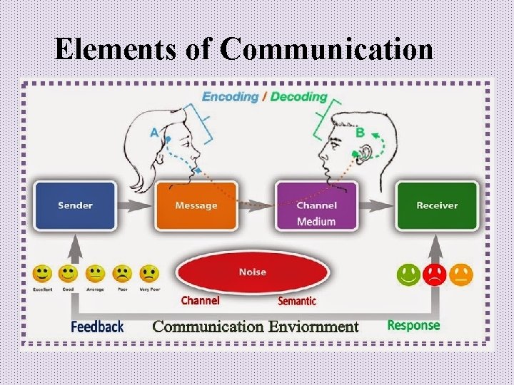 Elements of Communication 
